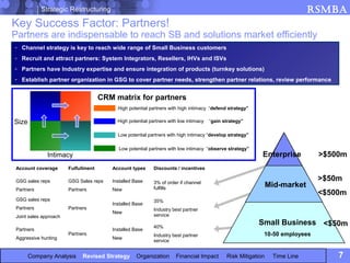 Strategic Restructuring                                                                                          RSMBA
Key Success Factor: Partners!
Partners are indispensable to reach SB and solutions market efficiently
- Channel strategy is key to reach wide range of Small Business customers
- Recruit and attract partners: System Integrators, Resellers, IHVs and ISVs
- Partners have Industry expertise and ensure integration of products (turnkey solutions)
- Establish partner organization in GSG to cover partner needs, strengthen partner relations, review performance


                                     CRM matrix for partners
                                          High potential partners with high intimacy “defend strategy”

Size                                      High potential partners with low intimacy   “gain strategy”

                                          Low potential partners with high intimacy “develop strategy”

                                           Low potential partners with low intimacy “observe strategy”
              Intimacy                                                                                     Enterprise        >$500m
Account coverage       Fulfullment      Account types      Discounts / incentives

GSG sales reps         GSG Sales reps   Installed Base     3% of order if channel
                                                                                                                             >$50m
                                                           fulfills                                            Mid-market
Partners               Partners         New
                                                                                                                             <$500m
GSG sales reps                                             35%
                                        Installed Base
Partners               Partners                            Industry best partner
                                        New
Joint sales approach                                       service

                                                           40%
                                                                                                         Small Business <$50m
Partners                                Installed Base
                       Partners                            Industry best partner                           10-50 employees
Aggressive hunting                      New
                                                           service


       Company Analysis      Revised Strategy      Organization      Financial Impact        Risk Mitigation    Time Line        7
 
