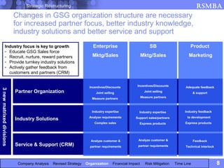 Strategic Restructuring                                                                                 RSMBA
                           Changes in GSG organization structure are necessary
                           for increased partner focus, better industry knowledge,
                           industry solutions and better service and support
            Industry focus is key to growth                           Enterprise                            SB                     Product
            - Educate GSG Sales force
            - Recruit, nurture, reward partners                      Mktg/Sales                       Mktg/Sales                  Marketing
            - Provide turnkey industry solutions
            - Actively gather feedback from
              customers and partners (CRM)


                                                                    Incentives/Discounts         Incentives/Discounts           Adequate feedback
3 new matrixed divisions




                           Partner Organization                         Joint selling                   Joint selling                 & support
                                                                     Measure partners                 Measure partners



                                                                     Industry expertise           Industry expertise           Industry feedback
                                                                   Analyse requirements                                          to development
                           Industry Solutions                                                   Support sales/partners
                                                                       Complex sales              Express products             Express products




                                                                    Analyze customer &            Analyze customer &                  Feedback
                           Service & Support (CRM)                  partner requirements          partner requiements           Technical interlock




                            Company Analysis   Revised Strategy   Organization     Financial Impact     Risk Mitigation   Time Line                   8
 