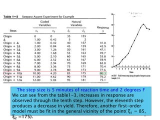 RESPONSE SURFACE METHODOLOGY | PPTX