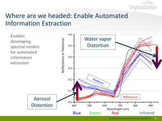 Where are we headed: Enable Automated
Information Extraction
Water vapor
Distortion

Reflectance or Radiance

Enables
developing
spectral models
for automated
information
extraction

Reflectance

Aerosol
Distortion

Wavelength (nm)

Blue

Green

Red

Infrared

DigitalGlobe Proprietary and Business Confidential

10

 
