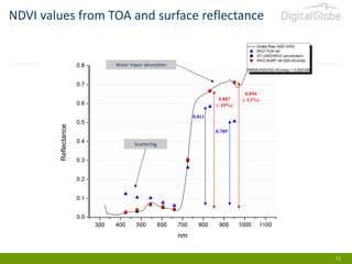 NDVI values from TOA and surface reflectance

Water Vapor absorption

0.887
(~10%)

0.894
(~13%)

0.811
0.789

Scattering

11

 