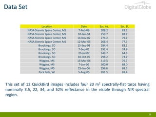 Data Set
Location
NASA Stennis Space Center, MS
NASA Stennis Space Center, MS
NASA Stennis Space Center, MS
NASA Stennis Space Center, MS
Brookings, SD
Brookings, SD
Brookings, SD
Brookings, SD
Wiggins, MS
Wiggins, MS
Wiggins, MS
Park Falls, WI

Date
7-Feb-06
10-Jan-04
14-Nov-02
12-Mar-05
15-Sep-03
7-Sep-02
20-Jul-02
18-Oct-05
15-Mar-06
7-Jan-06
25-Jan-06
5-Aug-05

Sat. Az.
208.2
259.7
274.2
268.4
284.4
191.4
349.7
298.2
319.5
300.0
296.6
261.5

Sat. El.
83.2
88.2
79.2
77.7
83.1
74.6
64.3
73.2
76.7
68.0
69.3
69.4

This set of 12 QuickBird images includes four 20 m2 spectrally-flat tarps having
nominally 3.5, 22, 34, and 52% reflectance in the visible through NIR spectral
region.

19

 