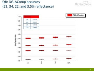 QB: DG-AComp accuracy
(52, 34, 22, and 3.5% reflectance)
1.0

DG-AComp

RMSE (MS)
52%

0.8

0.0155

34%

0.0127

22%

0.0155

3.5%

0.9

0.0082

Reflectance

0.7
0.6
0.5
0.4
0.3
0.2
0.1
0.0
B

G

R

NIR

20

 