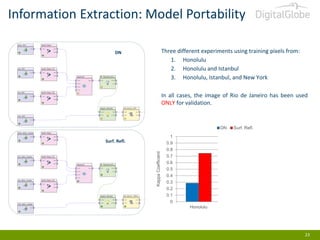Information Extraction: Model Portability
Three different experiments using training pixels from:
1. Honolulu
2. Honolulu and Istanbul
3. Honolulu, Istanbul, and New York

DN

In all cases, the image of Rio de Janeiro has been used
ONLY for validation.

DN

Kappa Coefficient

Surf. Refl.

Surf. Refl.

1
0.9
0.8
0.7
0.6
0.5
0.4
0.3
0.2
0.1
0
Honolulu

Honolulu, Istanbul

Honolulu, Istanbul,
NewYork

23

 