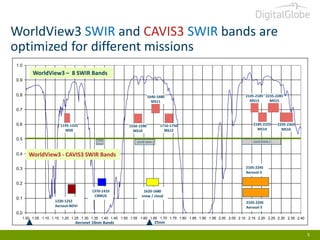 WorldView3 SWIR and CAVIS3 SWIR bands are
optimized for different missions
1.0

WorldView3 – 8 SWIR Bands
0.9

0.8

1640-1680
MS11

2145-2185 2235-2285
MS13
MS15

0.7
0.6

1195-1225
MS9

0.5

0.4

1550-1590
MS10
LDCM
Cirrus

1710-1750
MS12

2185-2225
MS14

2295-2365
MS16

LDCM SWIR 2

LDCM SWIR 1

WorldView3 - CAVIS3 SWIR Bands
2105-2245
Aerosol-3

0.3
0.2

0.1

1370-1410
CIRRUS

1620-1680
snow / cloud

1220-1252
Aerosol-NDVI

2105-2245
Aerosol-3

0.0
1.00 1.05 1.10 1.15 1.20 1.25 1.30 1.35 1.40 1.45 1.50 1.55 1.60 1.65 1.70 1.75 1.80 1.85 1.90 1.95 2.00 2.05 2.10 2.15 2.20 2.25 2.30 2.35 2.40

Aeronet 10nm Bands

25nm

5

 