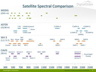 Satellite Spectral Comparison
MODIS
(250+ m)

ASTER

2 (R)

(15/30 m)

4 (NIR) backward

(1.2 / 3.7)
Coastal

CAVIS
(30 m)

300

3 (NIR) nadir

Red
Blue Yellow Edge

Green Red

Aerosol 1

Desert
Cloud

7 (SWIR 3)

9 (SWIR 5)

Stereo
1 (G)

WV-3

5 (SWIR 1)

6 (SWIR 2)

NIR 2

SWIR 2

NIR 1

Aerosol 2

SWIR 1

Water 2

SWIR 4

SWIR 3

NDVI - SWIR

Snow

10 (SWIR 6)

8
(SWIR4)

SWIR 6

SWIR 5

SWIR 8

SWIR 7

Aerosol 3
Cloud Height
Parallax

Green

500

Wavelength in nanometers

Water 1

700

Water 3

900

Cirrus

Aerosol 3

1100 1300 1500 1700 1900 2100 2300 2500
DigitalGlobe Proprietary and Business Confidential

6

 