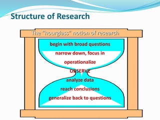 Structure of Research
begin with broad questions
narrow down, focus in
operationalize
OBSERVE
analyze data
reach conclusions
generalize back to questions
The "hourglass" notion of research
 