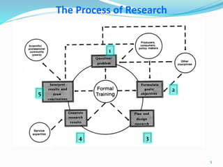 5
1
2
34
5
The Process of Research
 
