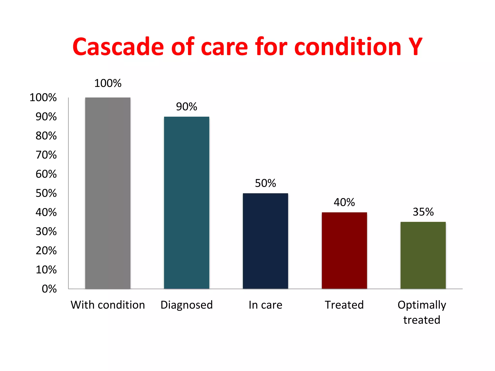 The Hiv Cascade Dr Laura Waters Ppt