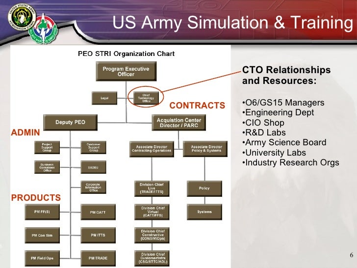 the role of the cto in a growing organization peo usc org chart