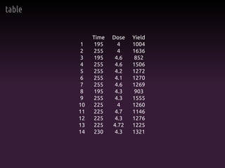 table
Time Dose Yield
1 195 4 1004
2 255 4 1636
3 195 4.6 852
4 255 4.6 1506
5 255 4.2 1272
6 255 4.1 1270
7 255 4.6 1269
8 195 4.3 903
9 255 4.3 1555
10 225 4 1260
11 225 4.7 1146
12 225 4.3 1276
13 225 4.72 1225
14 230 4.3 1321
 