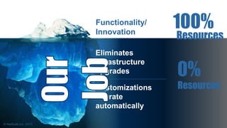 © NetSuite 2010 11
Functionality/
Innovation
Eliminates
infrastructure
upgrades
Customizations
migrate
automatically
Resou...