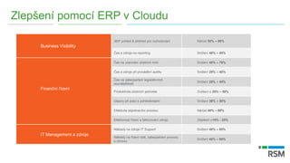 Zlepšení pomocí ERP v Cloudu
Business Visibility
360o
pohled & přehled pro rozhodování Nárůst 55% – 80%
Čas a zdroje na re...