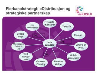 Flerkanalstrategi: eDistribusjon og strategiske partnerskap OSL Ankomsthall Google  maps Aftenposten .OsloPuls .no Visit norway .com OsloVert E-læring En rekke Web’er Mobile grensesnitt What’s on (Print) Finn.no  Tekst-TV Flytogets  monitorer Info Database XML  XML  XML  
