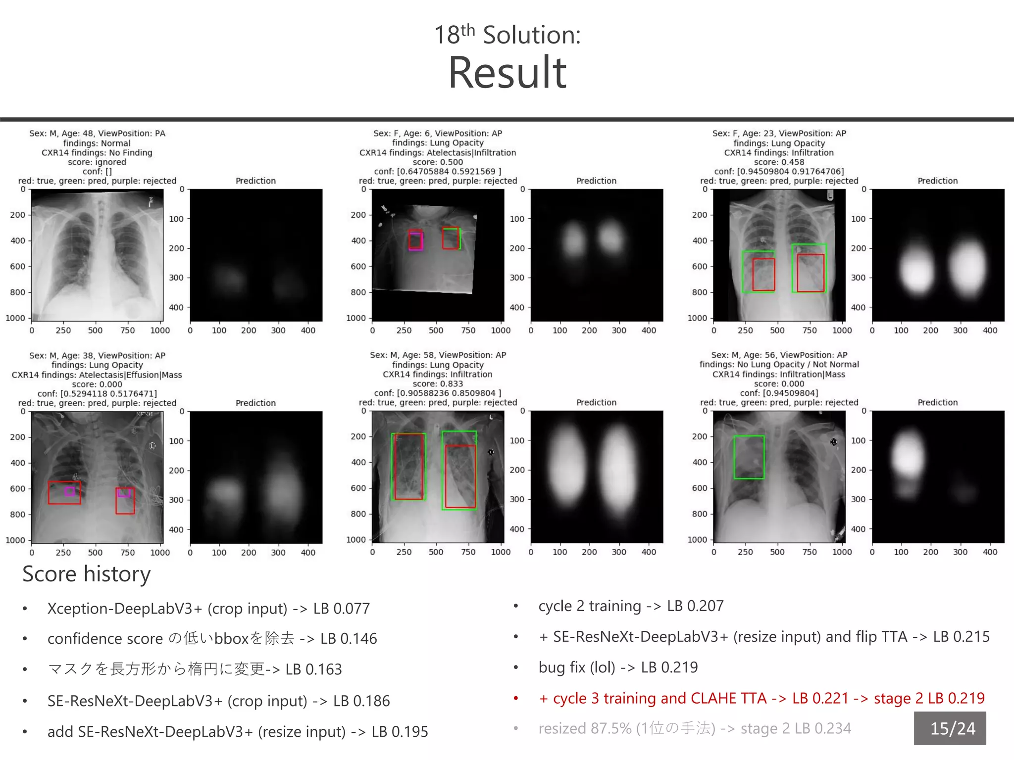 15/24
18th Solution:
Result
Score history
• Xception-DeepLabV3+ (crop input) -> LB 0.077
• confidence score の低いbboxを除去 -> LB 0.146
• マスクを長方形から楕円に変更-> LB 0.163
• SE-ResNeXt-DeepLabV3+ (crop input) -> LB 0.186
• add SE-ResNeXt-DeepLabV3+ (resize input) -> LB 0.195
• cycle 2 training -> LB 0.207
• + SE-ResNeXt-DeepLabV3+ (resize input) and flip TTA -> LB 0.215
• bug fix (lol) -> LB 0.219
• + cycle 3 training and CLAHE TTA -> LB 0.221 -> stage 2 LB 0.219
• resized 87.5% (1位の手法) -> stage 2 LB 0.234
 