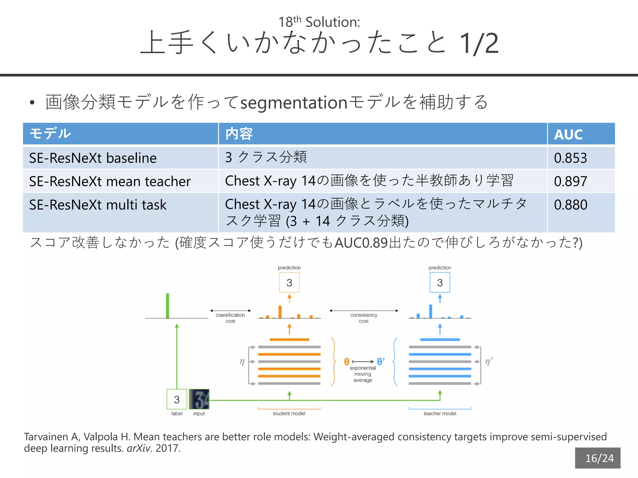 16/24
18th Solution:
上手くいかなかったこと 1/2
• 画像分類モデルを作ってsegmentationモデルを補助する
スコア改善しなかった (確度スコア使うだけでもAUC0.89出たので伸びしろがなかった?)
モデル 内容 AUC
SE-ResNeXt baseline 3 クラス分類 0.853
SE-ResNeXt mean teacher Chest X-ray 14の画像を使った半教師あり学習 0.897
SE-ResNeXt multi task Chest X-ray 14の画像とラベルを使ったマルチタ
スク学習 (3 + 14 クラス分類)
0.880
Tarvainen A, Valpola H. Mean teachers are better role models: Weight-averaged consistency targets improve semi-supervised
deep learning results. arXiv. 2017.
 