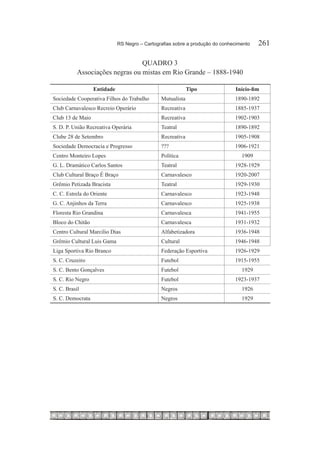 RS Negro – Cartografias sobre a produção do conhecimento	   261

                                     QUADRO 3
               Associações negras ou mistas em Rio Grande – 1888-1940

                      Entidade                                  Tipo               Início-fim
    Sociedade Cooperativa Filhos do Trabalho       Mutualista                     1890-1892
    Club Carnavalesco Recreio Operário             Recreativa                     1885-1937
    Club 13 de Maio                                Recreativa                     1902-1903
    S. D. P. União Recreativa Operária             Teatral                        1890-1892
    Clube 28 de Setembro                           Recreativa                     1905-1908
    Sociedade Democracia e Progresso               ???                            1906-1921
    Centro Monteiro Lopes                          Política                          1909
    G. L. Dramático Carlos Santos                  Teatral                        1928-1929
    Club Cultural Braço É Braço                    Carnavalesco                   1920-2007
    Grêmio Petizada Bracista                       Teatral                        1929-1930
    C. C. Estrela do Oriente                       Carnavalesco                   1923-1948
    G. C. Anjinhos da Terra                        Carnavalesco                   1925-1938
    Floresta Rio Grandina                          Carnavalesca                   1941-1955
    Bloco do Chitão                                Carnavalesca                   1931-1932
    Centro Cultural Marcilio Dias                  Alfabetizadora                 1936-1948
    Grêmio Cultural Luis Gama                      Cultural                       1946-1948
    Liga Sportiva Rio Branco                       Federação Esportiva            1926-1929
    S. C. Cruzeiro                                 Futebol                        1915-1955
    S. C. Bento Gonçalves                          Futebol                           1929
    S. C. Rio Negro                                Futebol                        1923-1937
    S. C. Brasil                                   Negros                            1926
    S. C. Democrata                                Negros                            1929
 
