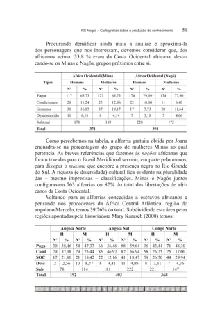 RS Negro – Cartografias sobre a produção do conhecimento	                    51

     Procurando densificar ainda mais a análise e aproximá-la
dos personagens que nos interessam, devemos considerar que, dos
africanos acima, 33,8 % eram da Costa Ocidental africana, desta-
cando-se os Minas e Nagôs, grupos próximos entre si.

                             África Ocidental (Mina)                       África Ocidental (Nagô)
        Tipos            Homens                   Mulheres                Homens                Mulheres
                        Nº          %            Nº           %      Nº           %            Nº           %
    Pagas              117         65,73         123         63,73   174         79,09         134         77,90
    Condicionais        20         11,24         25          12,96   22          10,00         11          6,40
    Gratuitas           30         16,85         37          19,17   17          7,73          20          11,64
    Desconhecido        11         6,18           8          4,14     7          3,18           7          4,06
    Subtotal                 178                       193                 220                       172
    Total                                  371                                           392


     Como percebemos na tabela, a alforria gratuita obtida por Joana
enquadra-se na porcentagem do grupo de mulheres Minas ao qual
pertencia. As breves referências que fazemos às nações africanas que
foram trazidas para o Brasil Meridional servem, em parte pelo menos,
para dissipar o miasma que encobre a presença negra no Rio Grande
do Sul. A riqueza (e diversidade) cultural fica evidente na pluralidade
das – mesmo imprecisas – classificações. Minas e Nagôs juntos
configuravam 763 alforrias ou 82% do total das libertações de afri-
canos da Costa Ocidental.
     Voltando para as alforrias concedidas a escravos africanos e
pensando nos procedentes da África Central Atlântica, região do
angolano Marcelo, temos 39,76% do total. Subdividindo esta área pelas
regiões apontadas pela historiadora Mary Karasch (2000) temos:

                     Angola Norte                     Angola Sul                     Congo Norte
                     H           M                   H          M                    H         M
                Nº      %    Nº    %             Nº    %    Nº    %              Nº    %   Nº    %
    Paga        30    38,46 54 47,37             66 36,46 88 39,64               96 43,44 71 48,30
    Cond        29    37,18 29 25,44             85 46,97 82 36,94               58 26,25 25 17,00
    SOC         17    21,80 21 18,42             22 12,16 41 18,47               59 26,70 44 29,94
    Desc        2      2,56 10 8,77              8 4,41 11 4,95                  8 3,61 7 4,76
    Sub              78         114                 181        222                  221       147
    Total                  192                           403                             368
 