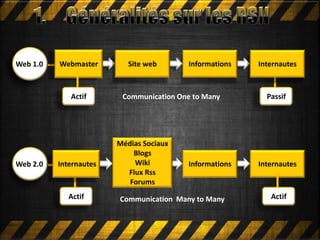 Web 1.0 Webmaster InformationsSite web
Informations Internautes
Médias Sociaux
Blogs
Wiki
Flux Rss
Forums
Actif Passif
Internautes
Web 2.0
Actif Actif
Internautes
Communication One to Many
Communication Many to Many
 