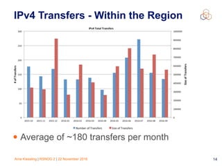 Arne Kiessling | RSNOG 2 | 22 November 2016 14
IPv4 Transfers - Within the Region
• Average of ~180 transfers per month
 