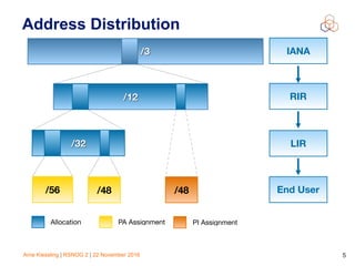 Arne Kiessling | RSNOG 2 | 22 November 2016 5
Address Distribution
Allocation PA Assignment
/3
/32
/12
/48/56 /48 End User
LIR
RIR
IANA
PI Assignment
 