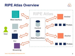 Alvaro Vives | RSNOG | 22 November 2018 !8
RIPE Atlas Overview
Data Repository
User
Web Interface
Probes
Anchor
Control
API
CLI
Probes
Anchor
RIPE Atlas
Streaming
 