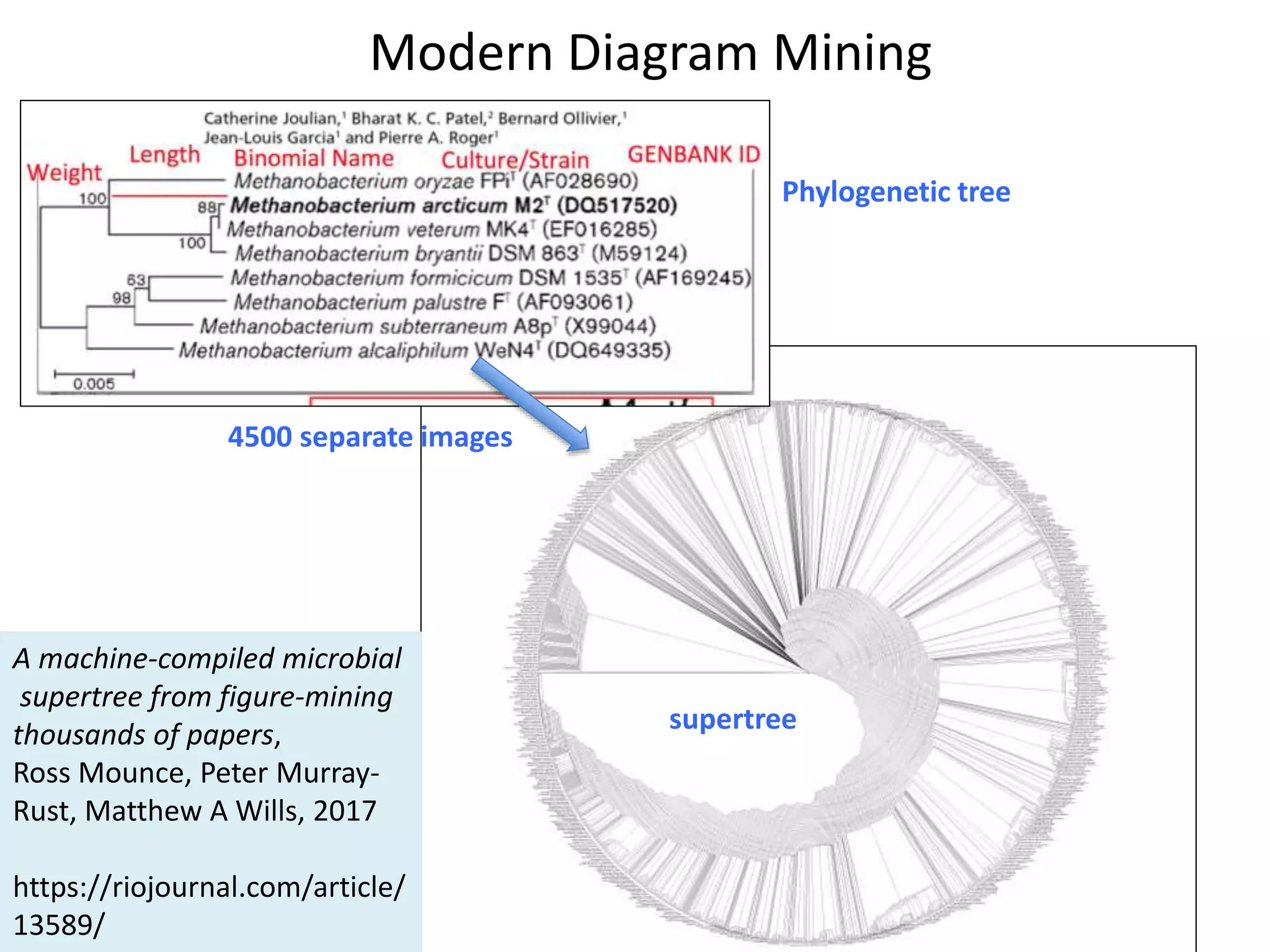 Modern Diagram Mining
4500 separate images
Phylogenetic tree
supertree
A machine-compiled microbial
supertree from figure-mining
thousands of papers,
Ross Mounce, Peter Murray-
Rust, Matthew A Wills, 2017
https://riojournal.com/article/
13589/
 