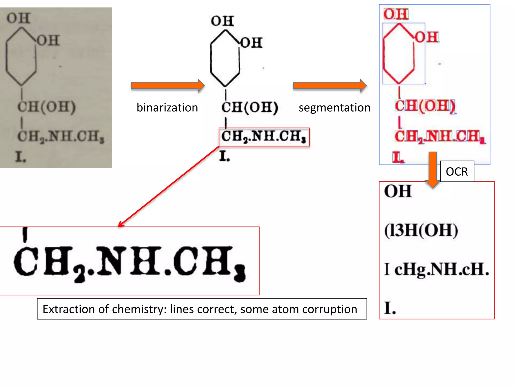 binarization segmentation
OCR
Extraction of chemistry: lines correct, some atom corruption
 