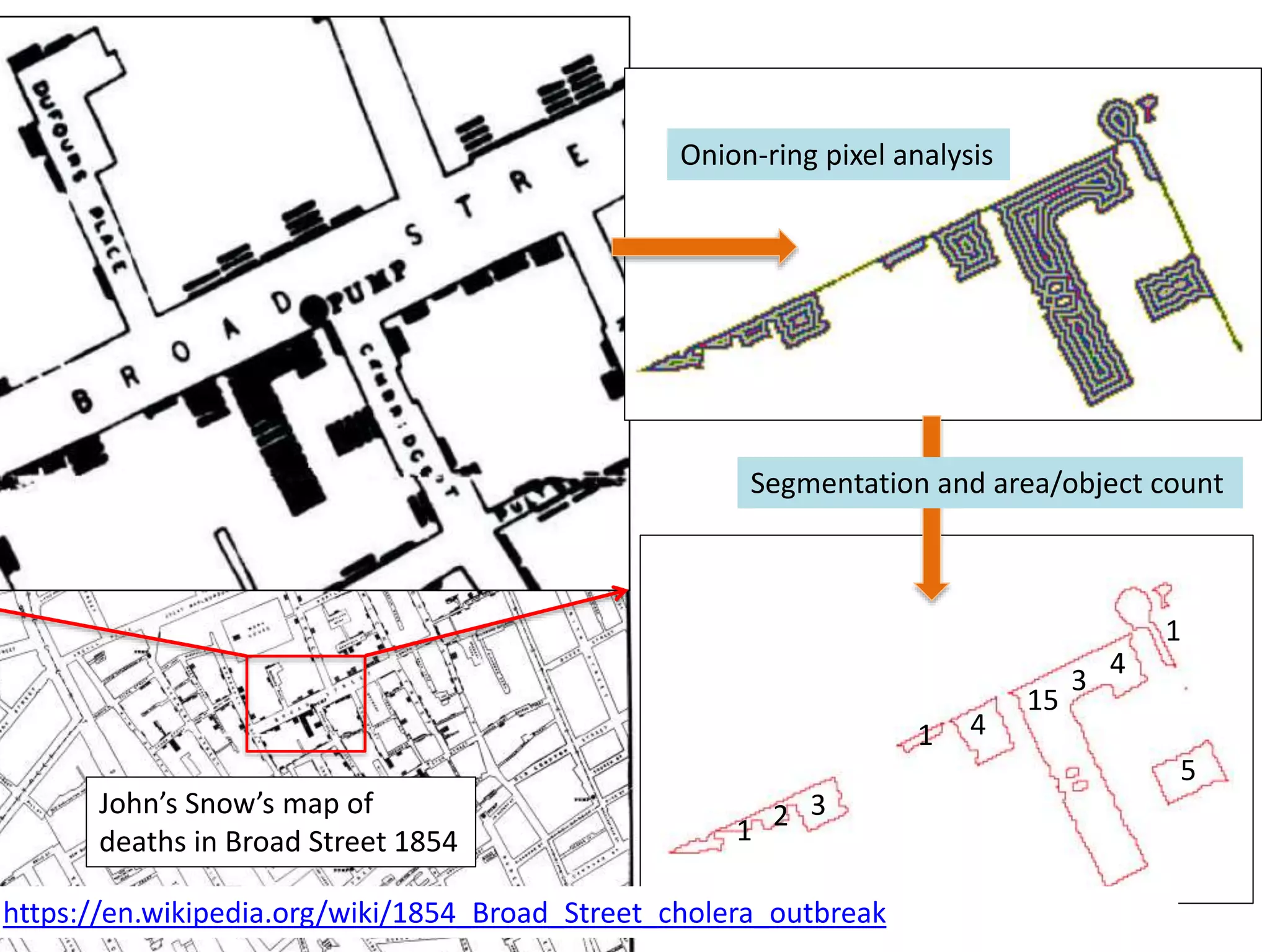 3
4
15
3
4
5
21
1
1
John’s Snow’s map of
deaths in Broad Street 1854
Onion-ring pixel analysis
Segmentation and area/object count
https://en.wikipedia.org/wiki/1854_Broad_Street_cholera_outbreak
 
