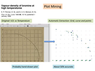 Original: V.D. vs Temperature Automatic Extraction: Grid, curve and points
Plot Mining
About 50% accurateProbably hand-drawn plot
 
