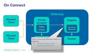 Rsocket Spring Welcome to the Reactive Revolution:RSocket and Spring Cloud Gateway ...