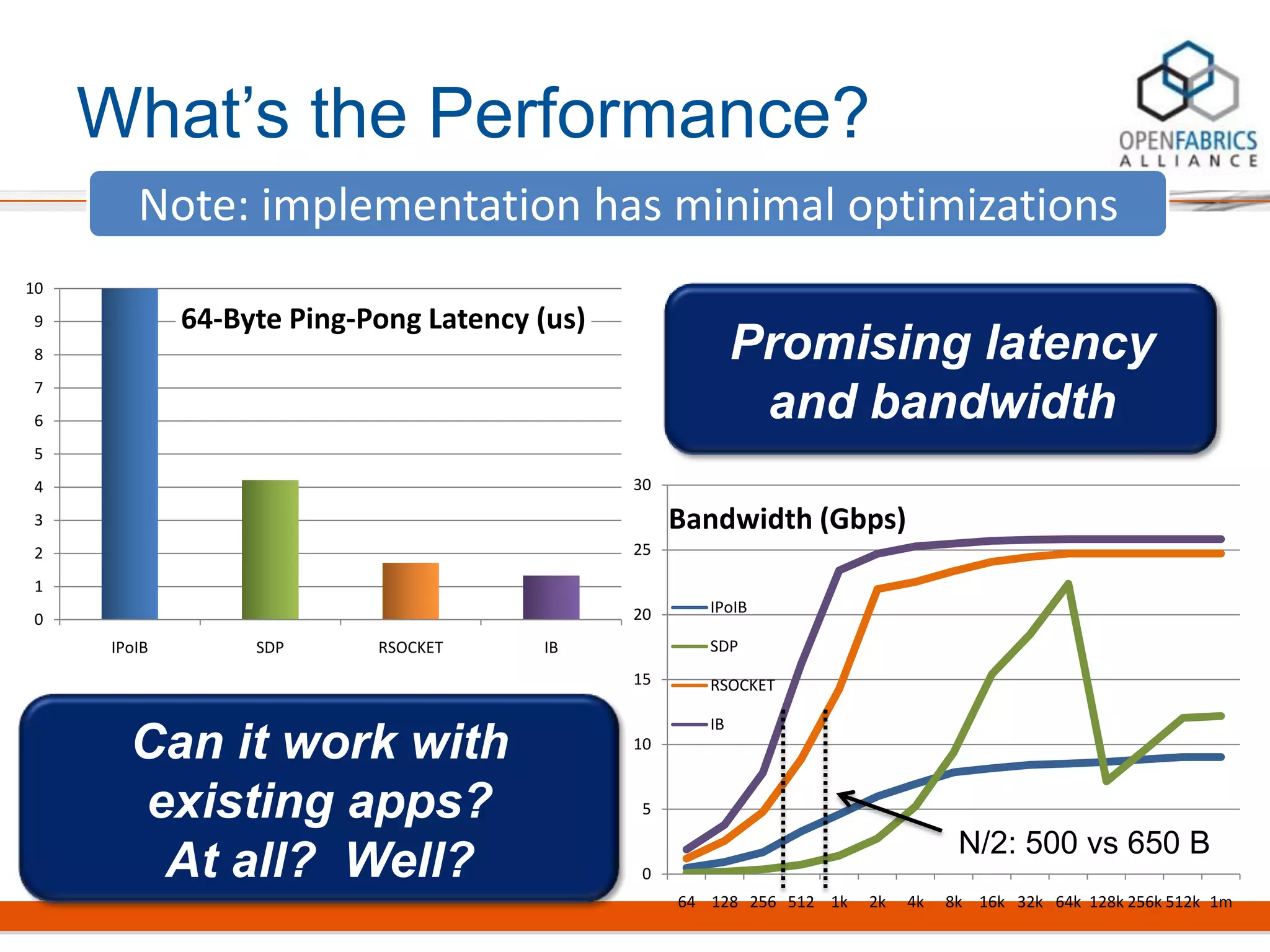 What’s the Performance?
Promising latency
and bandwidth
Can it work with
existing apps?
At all? Well?
0
1
2
3
4
5
6
7
8
9
10
IPoIB SDP RSOCKET IB
64-Byte Ping-Pong Latency (us)
0
5
10
15
20
25
30
64 128 256 512 1k 2k 4k 8k 16k 32k 64k 128k 256k 512k 1m
Bandwidth (Gbps)
IPoIB
SDP
RSOCKET
IB
N/2: 500 vs 650 B
Note: implementation has minimal optimizations
 