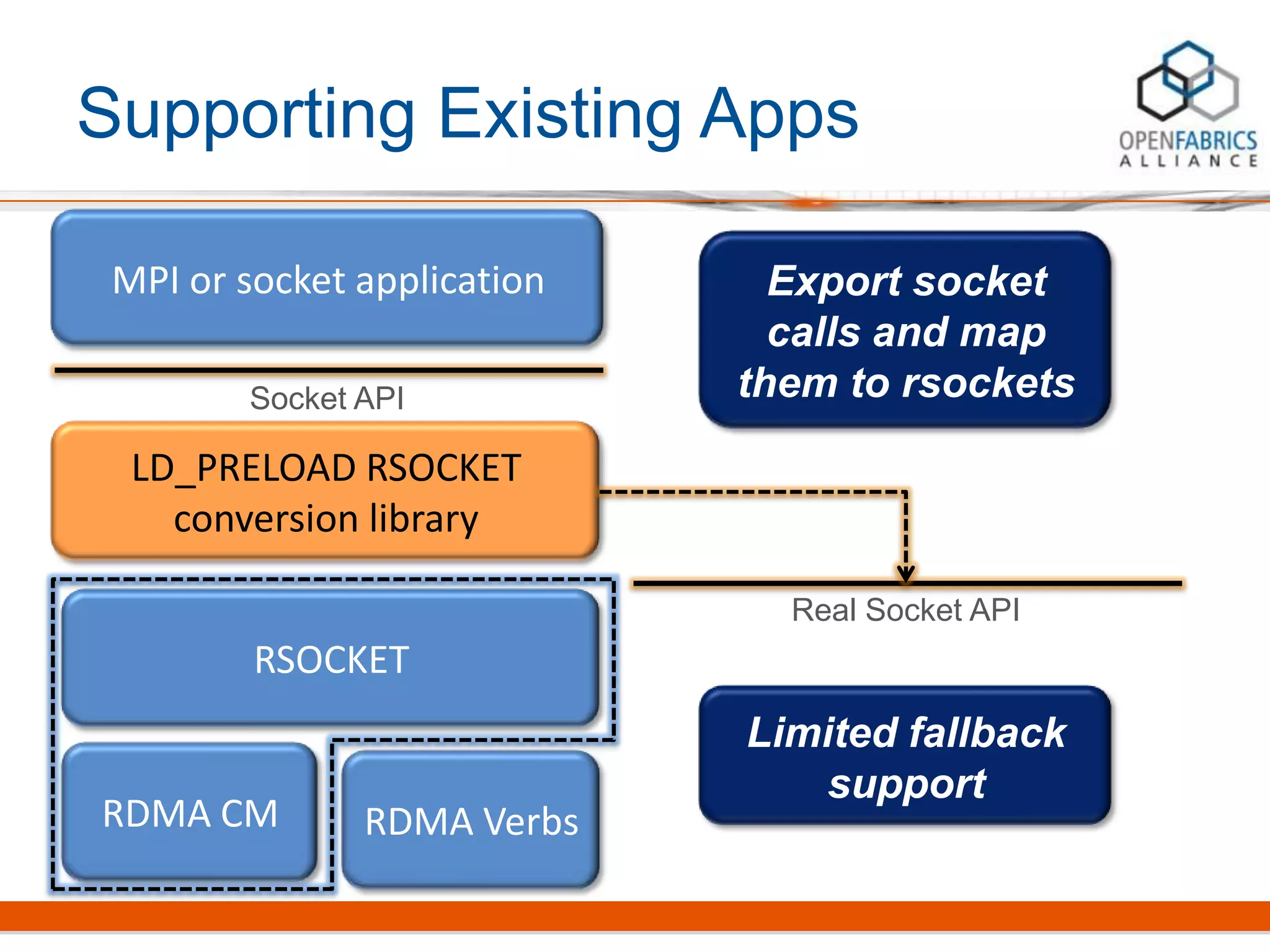 Supporting Existing Apps
MPI or socket application
LD_PRELOAD RSOCKET
conversion library
RSOCKET
RDMA VerbsRDMA CM
Socket API
Real Socket API
Limited fallback
support
Export socket
calls and map
them to rsockets
 