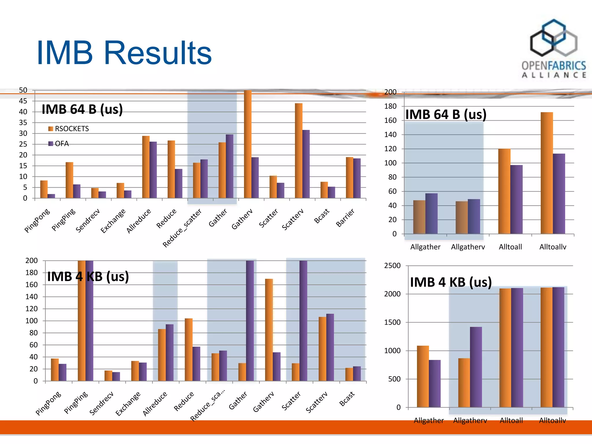 0
20
40
60
80
100
120
140
160
180
200
Allgather Allgatherv Alltoall Alltoallv
IMB 64 B (us)
0
5
10
15
20
25
30
35
40
45
50
IMB 64 B (us)
RSOCKETS
OFA
IMB Results
0
500
1000
1500
2000
2500
Allgather Allgatherv Alltoall Alltoallv
IMB 4 KB (us)
0
20
40
60
80
100
120
140
160
180
200
IMB 4 KB (us)
 