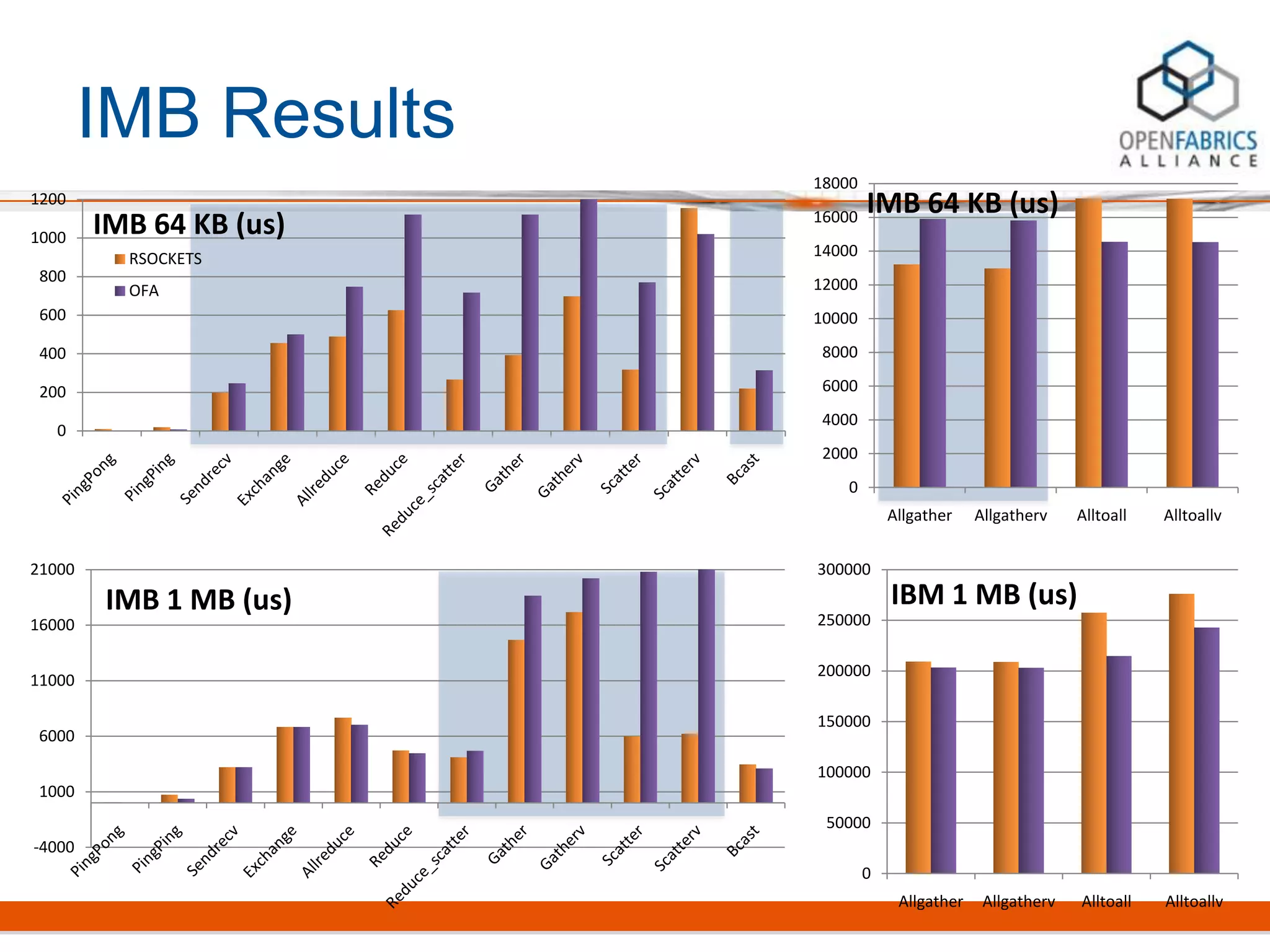 IMB Results
0
200
400
600
800
1000
1200
IMB 64 KB (us)
RSOCKETS
OFA
0
2000
4000
6000
8000
10000
12000
14000
16000
18000
Allgather Allgatherv Alltoall Alltoallv
IMB 64 KB (us)
-4000
1000
6000
11000
16000
21000
IMB 1 MB (us)
0
50000
100000
150000
200000
250000
300000
Allgather Allgatherv Alltoall Alltoallv
IBM 1 MB (us)
 