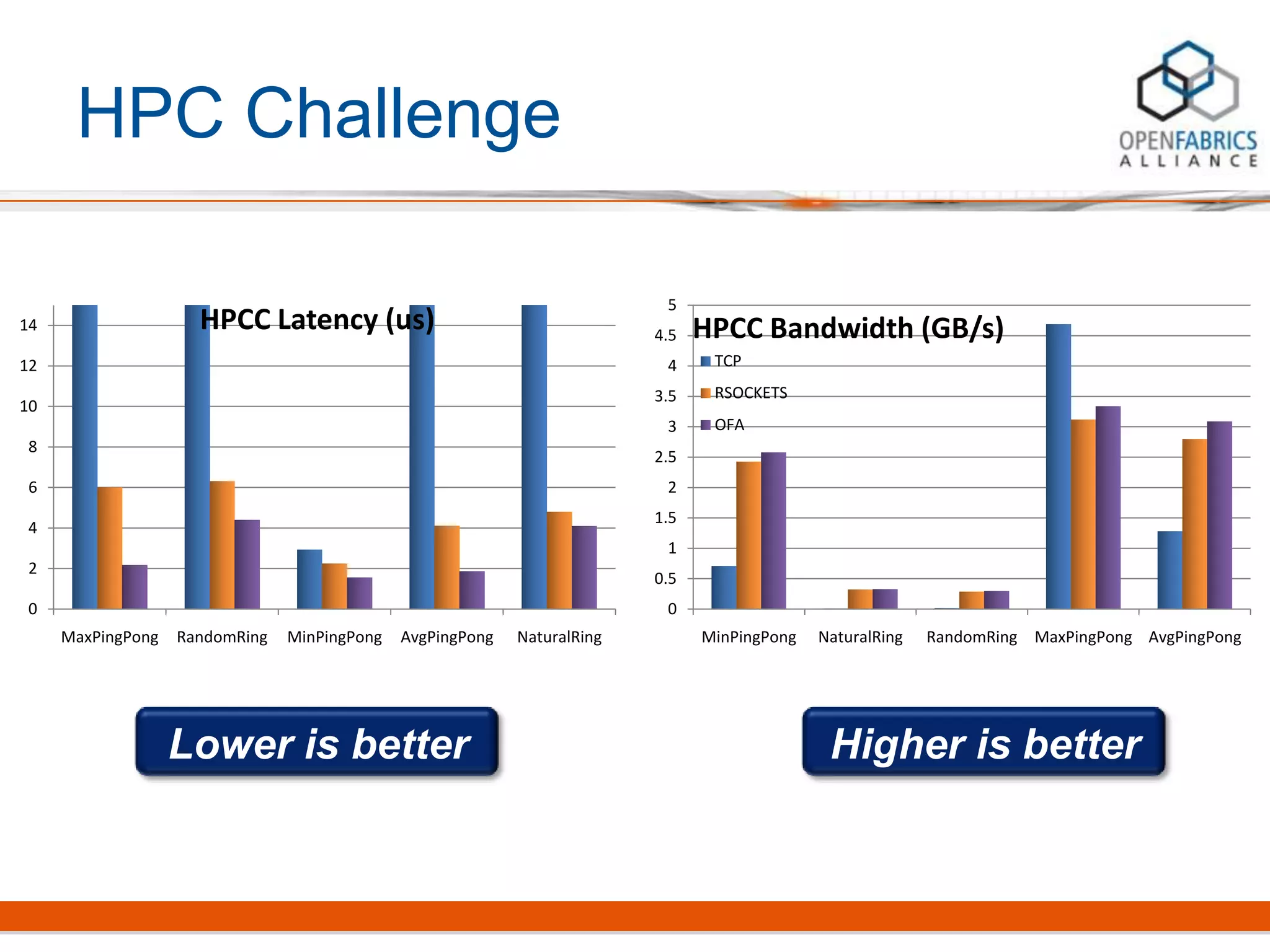 HPC Challenge
0
2
4
6
8
10
12
14
MaxPingPong RandomRing MinPingPong AvgPingPong NaturalRing
HPCC Latency (us)
0
0.5
1
1.5
2
2.5
3
3.5
4
4.5
5
MinPingPong NaturalRing RandomRing MaxPingPong AvgPingPong
HPCC Bandwidth (GB/s)
TCP
RSOCKETS
OFA
Higher is betterLower is better
 