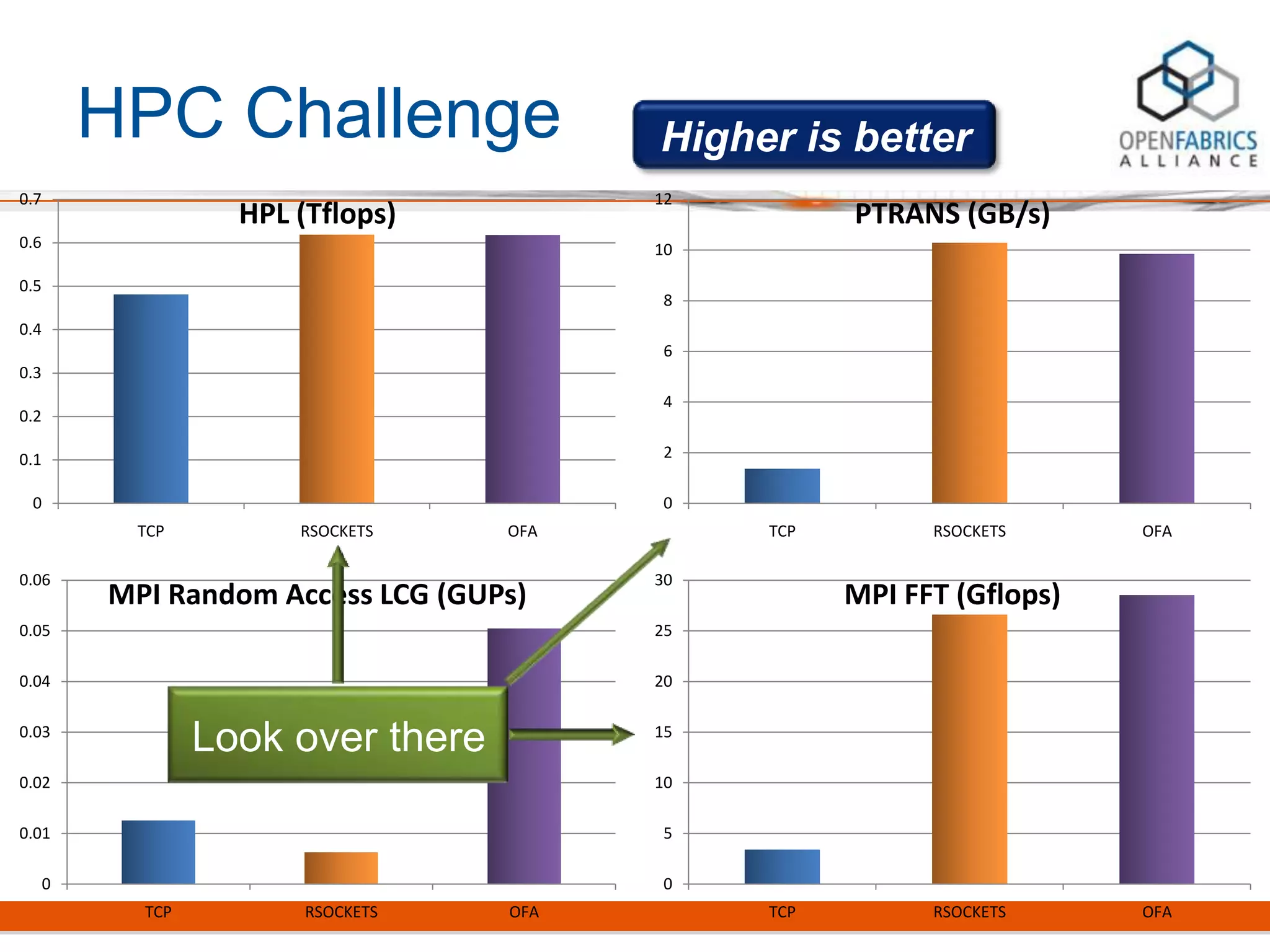 HPC Challenge
0
0.1
0.2
0.3
0.4
0.5
0.6
0.7
TCP RSOCKETS OFA
HPL (Tflops)
0
2
4
6
8
10
12
TCP RSOCKETS OFA
PTRANS (GB/s)
0
0.01
0.02
0.03
0.04
0.05
0.06
TCP RSOCKETS OFA
MPI Random Access LCG (GUPs)
0
5
10
15
20
25
30
TCP RSOCKETS OFA
MPI FFT (Gflops)
Look over there
Higher is better
 