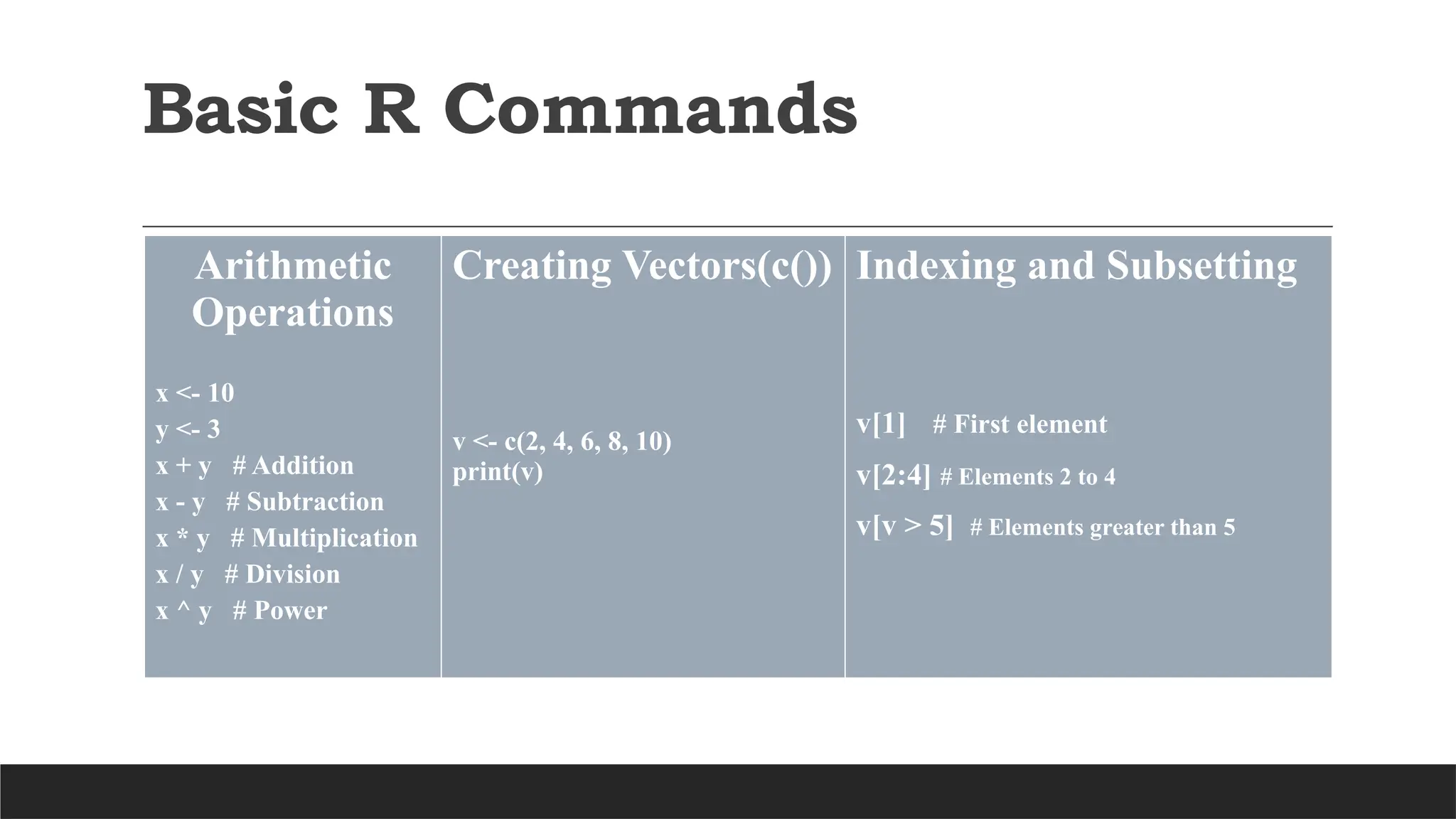 Basic R Commands
Arithmetic
Operations
x <- 10
y <- 3
x + y # Addition
x - y # Subtraction
x * y # Multiplication
x / y # Division
x ^ y # Power
Creating Vectors(c())
v <- c(2, 4, 6, 8, 10)
print(v)
Indexing and Subsetting
v[1] # First element
v[2:4] # Elements 2 to 4
v[v > 5] # Elements greater than 5
 