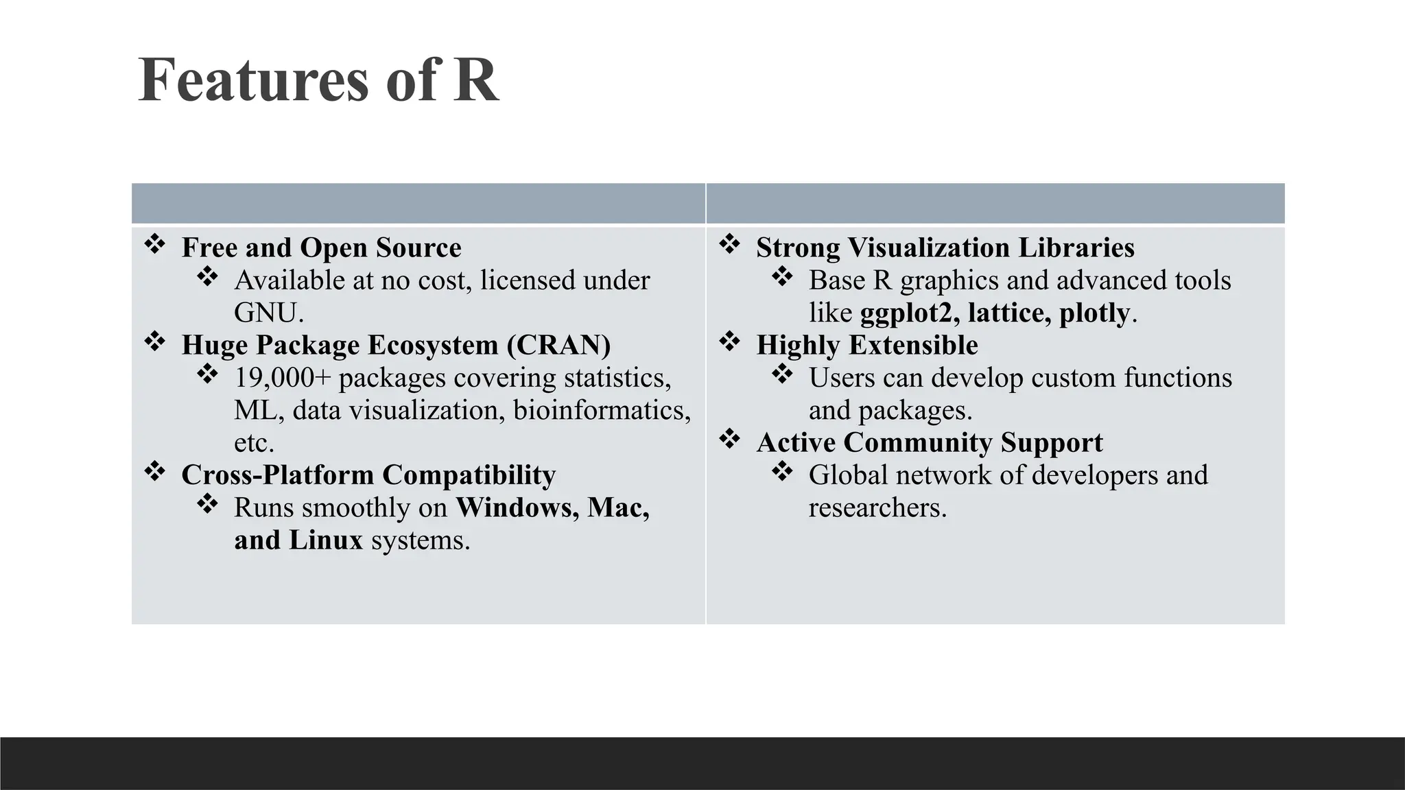 Features of R
 Free and Open Source
 Available at no cost, licensed under
GNU.
 Huge Package Ecosystem (CRAN)
 19,000+ packages covering statistics,
ML, data visualization, bioinformatics,
etc.
 Cross-Platform Compatibility
 Runs smoothly on Windows, Mac,
and Linux systems.
 Strong Visualization Libraries
 Base R graphics and advanced tools
like ggplot2, lattice, plotly.
 Highly Extensible
 Users can develop custom functions
and packages.
 Active Community Support
 Global network of developers and
researchers.
 
