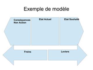 Exemple de modèle
Conséquences    Etat Actuel     Etat Souhaité
Non Action




       Freins                 Leviers
 