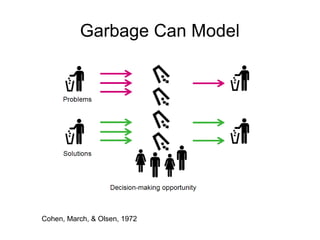 Garbage Can Model




Cohen, March, & Olsen, 1972
 