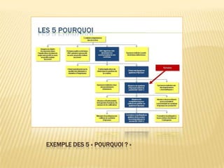 EXEMPLE DES 5 « POURQUOI ? »
 
