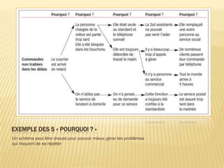 EXEMPLE DES 5 « POURQUOI ? »
Un schéma peut être dressé pour pouvoir mieux gérer les problèmes
qui risquent de se répéter
 