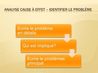 ANALYSE CAUSE À EFFET – IDENTIFIER LE PROBLÈME




      Ecrire le problème
      en détails

         Qui est impliqué?

            Ecrire le problèmes
            principal
 