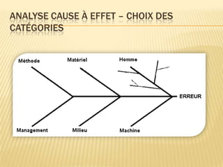 ANALYSE CAUSE À EFFET – CHOIX DES
CATÉGORIES
 