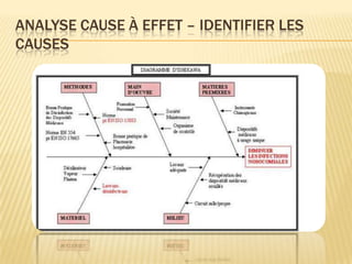 ANALYSE CAUSE À EFFET – IDENTIFIER LES
CAUSES
 
