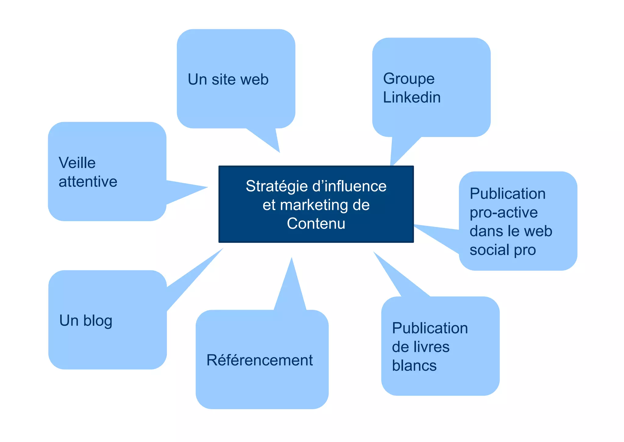 Publication
de livres
blancs
Un site web
Un blog
Veille
attentive
Publication
pro-active
dans le web
social pro
Groupe
Linkedin
Référencement
Stratégie d’influence
et marketing de
Contenu