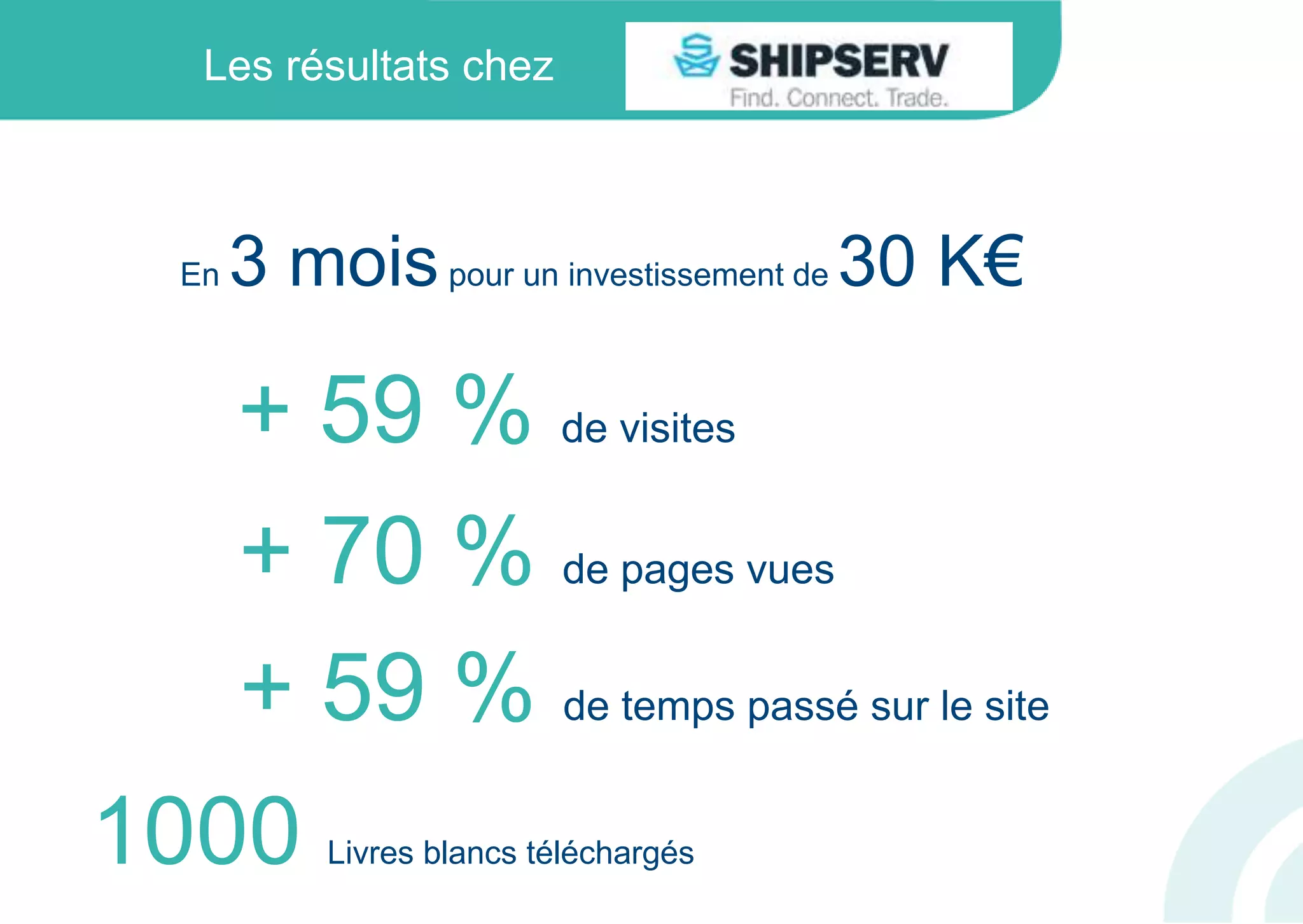 Les résultats chez
+ 70 % de pages vues
1000 Livres blancs téléchargés
+ 59 % de visites
+ 59 % de temps passé sur le site
En 3 moispour un investissement de 30 K€