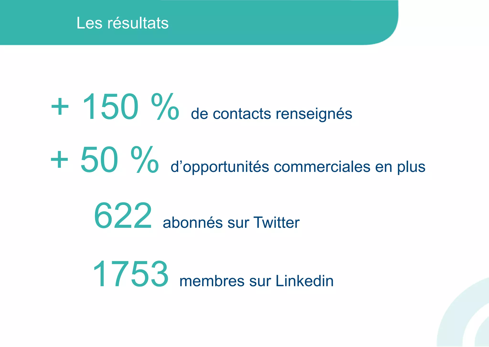 Les résultats
+ 50 % d’opportunités commerciales en plus
1753 membres sur Linkedin
+ 150 % de contacts renseignés
622 abonnés sur Twitter
