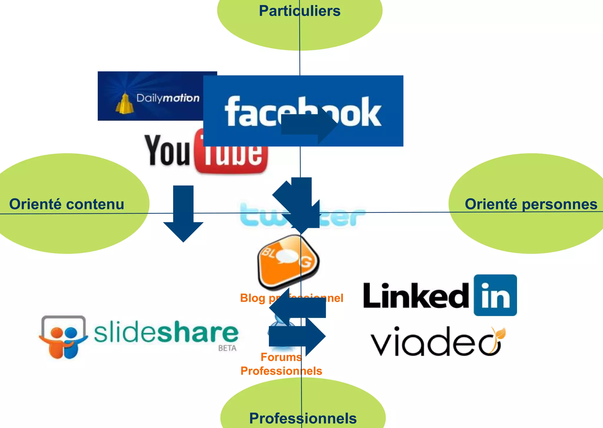 Les 6 degrés de séparation
Vous
Connaissez quelqu’un …
… Qui connaît
quelqu’un …
… Qui connaît
quelqu’un …
… Qui connaît
quelqu’un …
… Qui connaît
quelqu’un … … Qui connaît
quelqu’un … … Qui connaît
quelqu’un … qui connait …